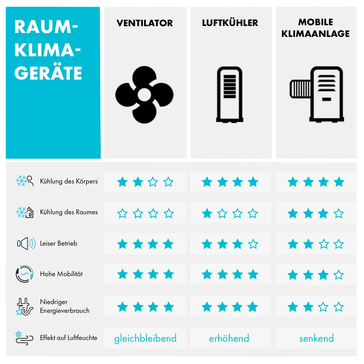 Kingcool 4-in-1 Luftkühler 2340 M³/h 95 W 8 Liter Mobil Fernbedienung 10 Kingcool 4-in-1 Luftkühler 2340 M³/h 95 W 8 Liter Mobil Fernbedienung – Bild 8