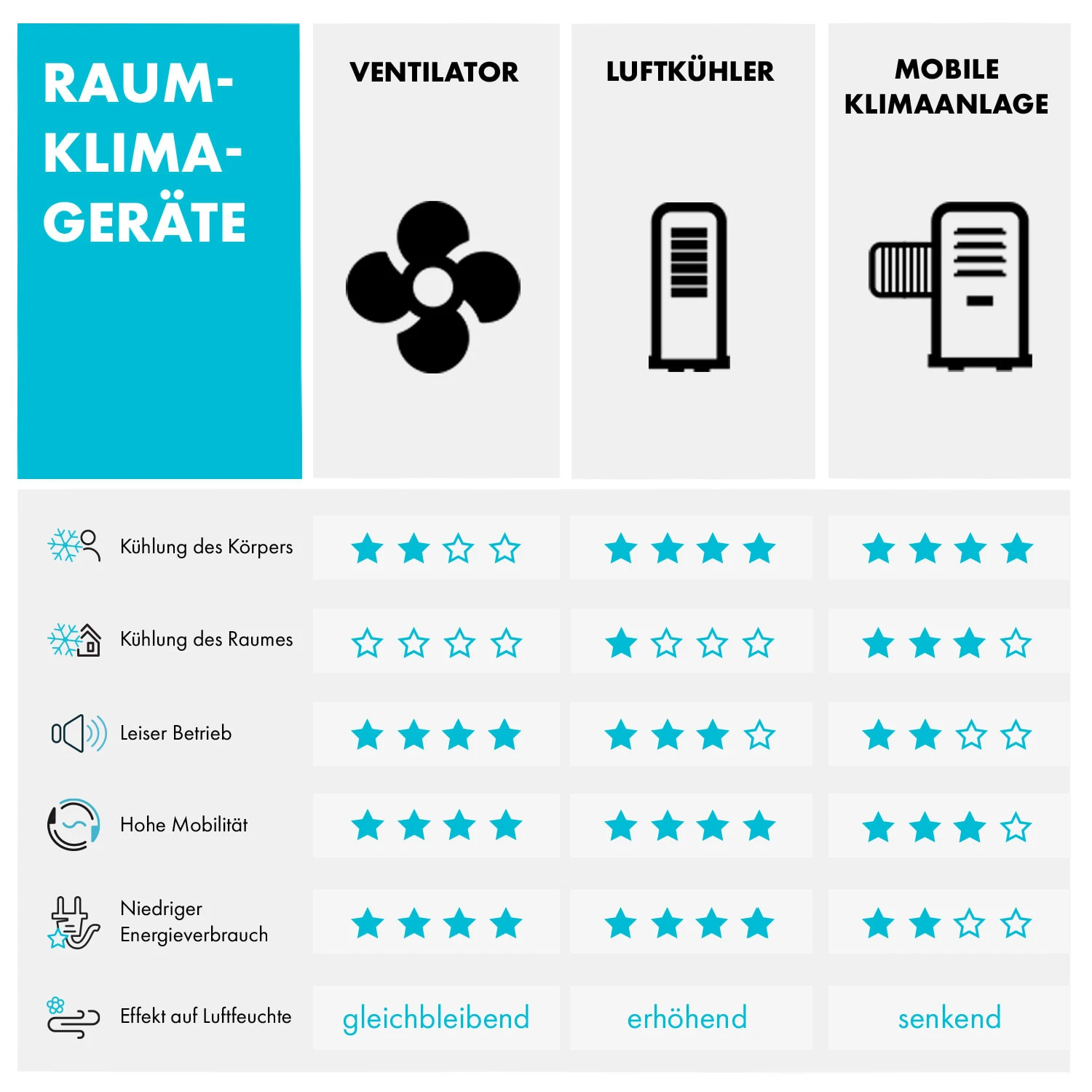 Coolster 4-in-1-Luftkühler 320 M³/h 60 W 4 Ltr Fernbedienung Mobil 10 Coolster 4-in-1-Luftkühler 320 M³/h 60 W 4 Ltr Fernbedienung Mobil – Bild 8