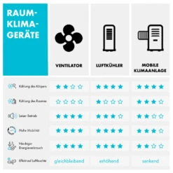 Freshboxx 3-in-1 Luftkühler 65 W 360 M³/h 6 Liter 2 Kühlakkus Mobil -Angebote Küchenmaschinen Store 10034629 de 0009 logo