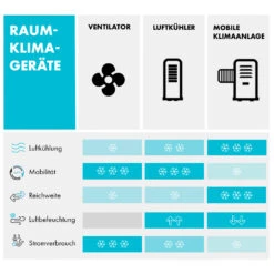 Freshboxx 3-in-1 Luftkühler 65 W 360 M³/h 6 Ltr Oszillation Mobil 17 Freshboxx 3-in-1 Luftkühler 65 W 360 M³/h 6 Ltr Oszillation Mobil -Angebote Küchenmaschinen Store 10034630 de 0009 logo