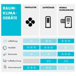 Windspiel 3-in-1 Luftkühler 100 W 312 M³/h 8 Ltr Mobil Fernbedienung -Angebote Küchenmaschinen Store 10034654 de 0009 logo