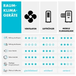 Iceberg Breeze 2-in-1 Luftkühler 65 Watt 283 M3/h 10 L Tank 2 Kühlakkus -Angebote Küchenmaschinen Store 10035854 de 0011 logo